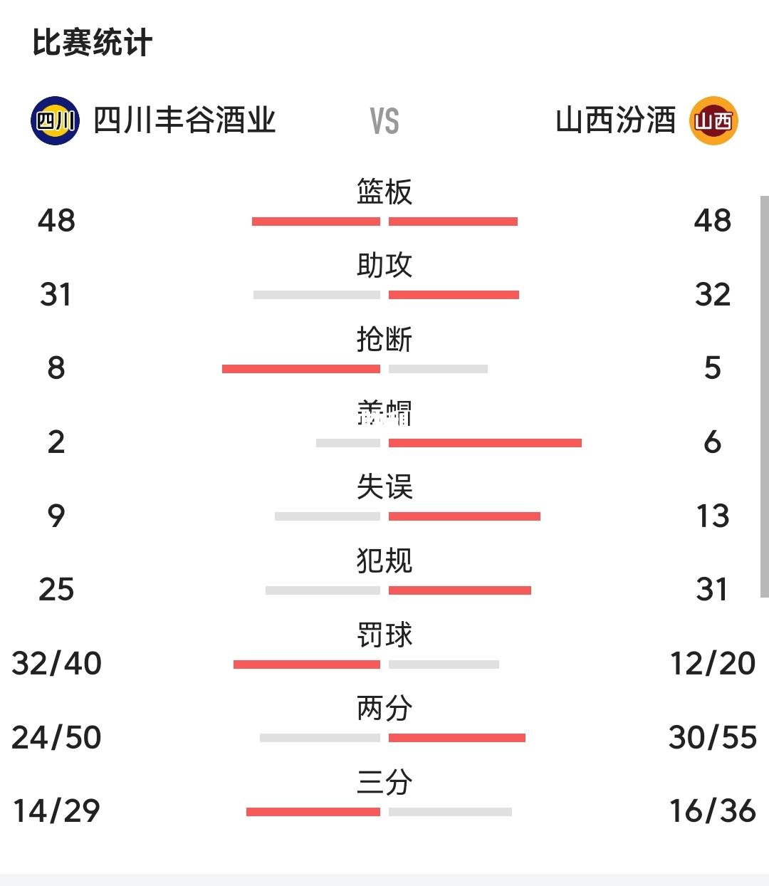 山东男篮赢得关键胜利，豪取四连胜！